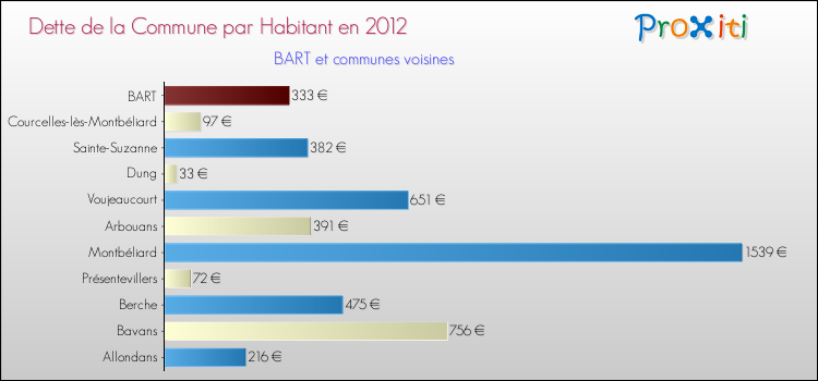 Dette par habitant de la commune en 2012 pour BART et les communes proches Comparaison de la dette par habitant de la commune en 2012 pour BART et les communes voisines