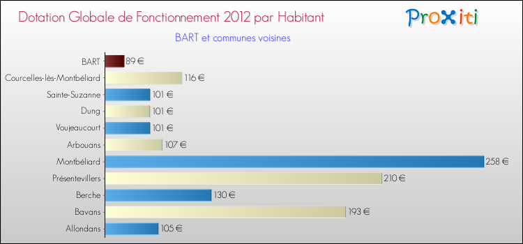 Montant des dotations globales de fonctionnement DGF par Habitant pour BART et les communes proches Comparaison des des dotations globales de fonctionnement DGF par habitant pour BART et les communes voisines