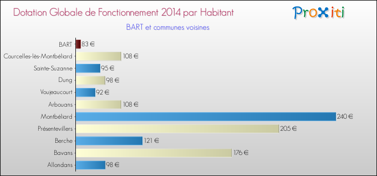 Montant des dotations globales de fonctionnement DGF par Habitant pour BART et les communes proches en 2014. Comparaison des des dotations globales de fonctionnement DGF par habitant pour BART et les communes voisines en 2014.