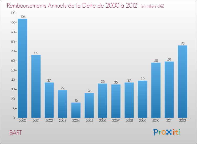 Evolution de l'annuité de la dette pour la commune de BART de 2000 à 2012 Annuités de la dette pour BART de 2000 à 2012