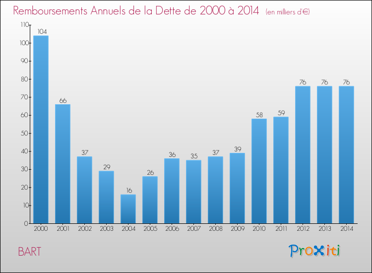 Evolution de l'annuité de la dette pour la commune de BART de 2000 à 2014 Annuités de la dette pour BART de 2000 à 2014
