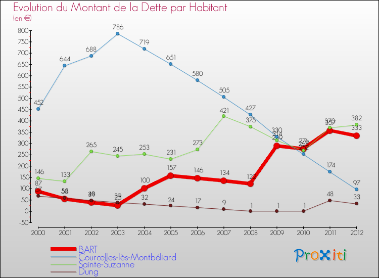 Evolution de la dette par habitant pour la commune de BART et les communes proches de 2000 à 2012 Comparaison de la dette par habitant pour BART et les communes voisines de 2000 à 2012
