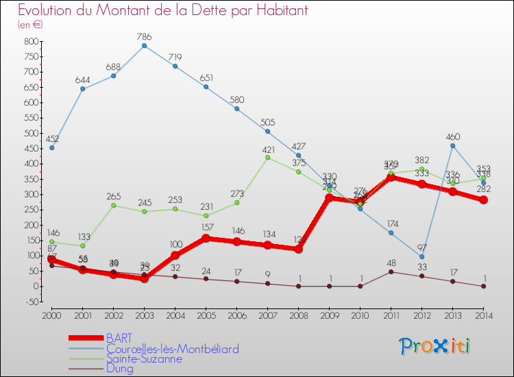 Evolution de la dette par habitant pour la commune de BART et les communes proches de 2000 à 2014 Comparaison de la dette par habitant pour BART et les communes voisines de 2000 à 2014