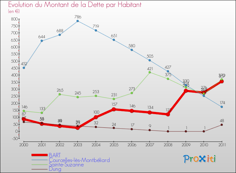 Evolution de la dette par habitant pour la commune de BART et les communes proches Comparaison de la dette par habitant pour BART et les communes voisines