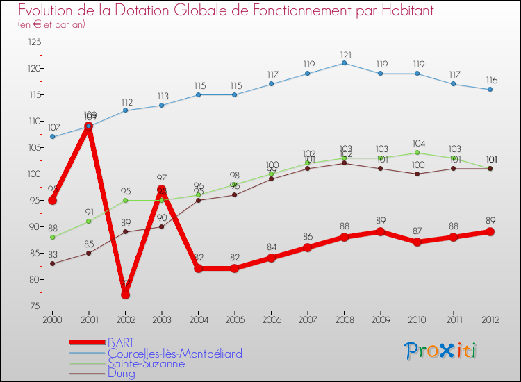 Evolution et montant de la dotation globale de fonctionnement par Habitant pour BART et les communes proches Comparaison des dotations globales de fonctionnement par habitant pour BART et les communes voisines