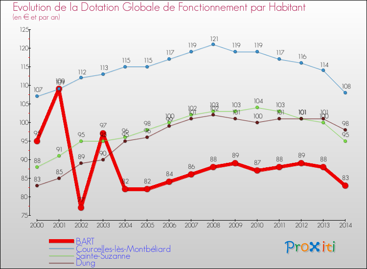 Evolution et montant de la dotation globale de fonctionnement par Habitant pour BART et les communes proches de 2000 à 2014. Comparaison des dotations globales de fonctionnement par habitant pour BART et les communes voisines de 2000 à 2014.