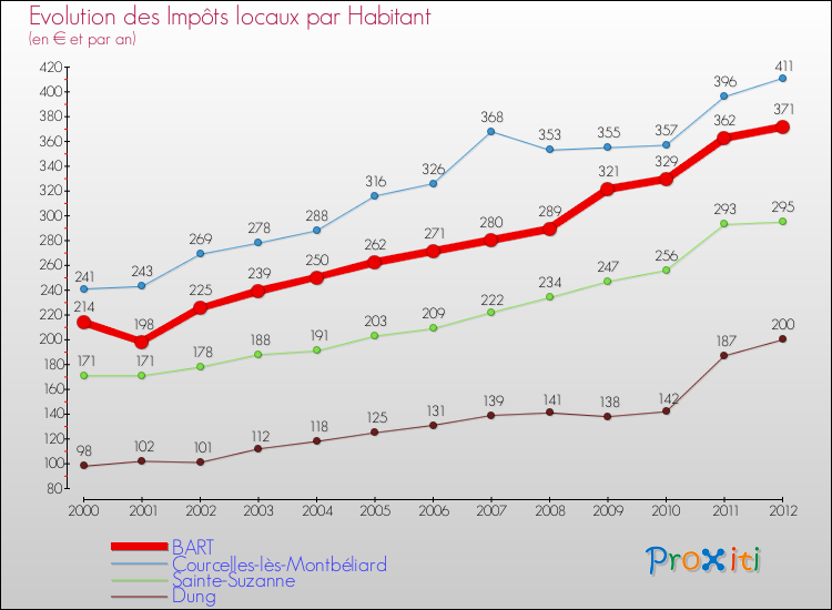 Evolution et montant des impôts locaux par Habitant pour BART et les communes proches Comparaison des impôts locaux par habitant pour BART et les communes voisines
