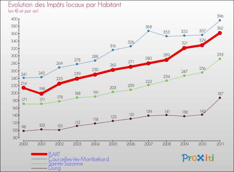 Evolution et montant des impôts locaux par Habitant pour BART et les communes proches Comparaison des impôts locaux par habitant pour BART et les communes voisines