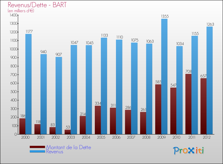 Evolution comparée de la dette et des revenus pour la commune de BART de 2000 à 2012 Comparaison de la dette et des revenus pour BART de 2000 à 2012