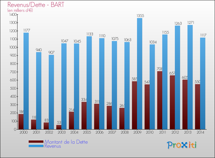 Evolution comparée de la dette et des revenus pour la commune de BART de 2000 à 2014 Comparaison de la dette et des revenus pour BART de 2000 à 2014