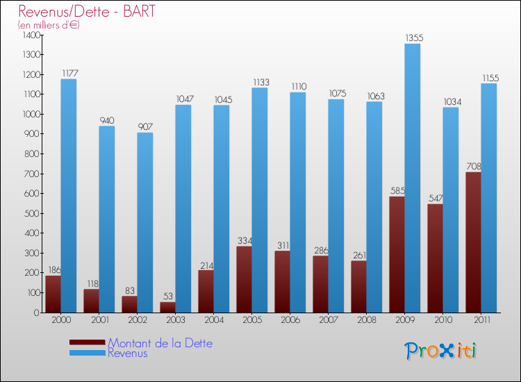 Evolution comparée de la dette et des revenus pour la commune de BART de 2000 à 2011 Comparaison de la dette et des revenus pour BART de 2000 à 2011