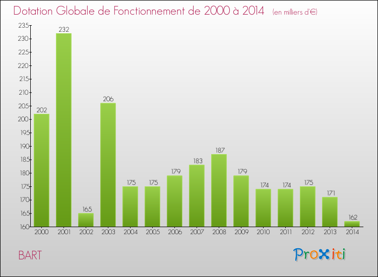 Evolution du montant de la Dotation Globale de Fonctionnement pour la commune de BART de 2000 à 2014 Evolution du montant de la Dotation Globale de Fonctionnement pour BART de 2000 à 2014