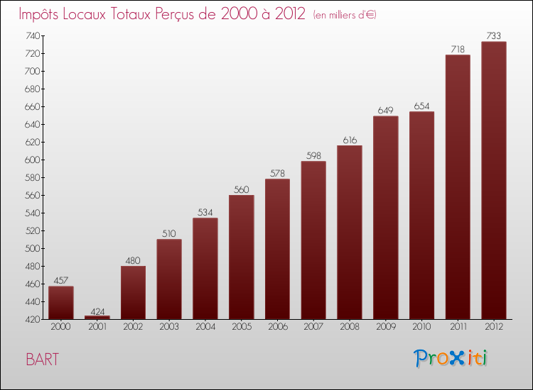 Evolution des Impôts Locaux pour la commune de BART de 2000 à 2012 Evolution des Impôts Locaux pour BART de 2000 à 2012