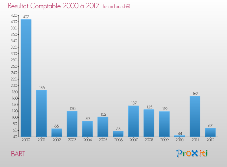 Evolution du résultat comptable pour la commune de BART de 2000 à 2012 Evolution du résultat comptable pour BART de 2000 à 2012