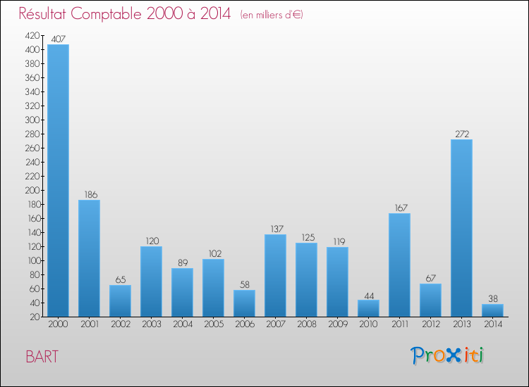 Evolution du résultat comptable pour la commune de BART de 2000 à 2014 Evolution du résultat comptable pour BART de 2000 à 2014
