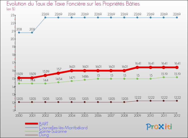 Evolution du taux de la taxe foncière sur le bati pour BART et les communes proches de 2000 à 2012 Comparaison des taux de taxe foncière sur le bati pour BART et les communes voisines de 2000 à 2012