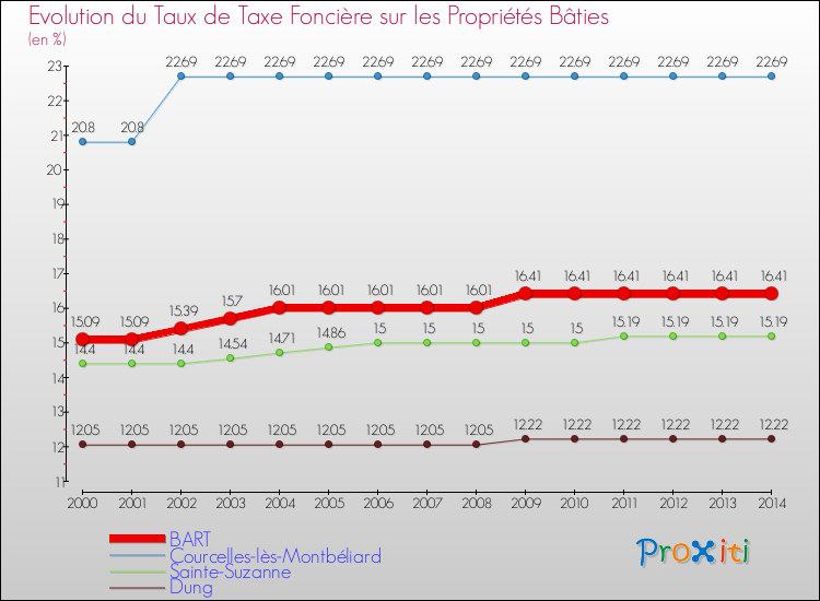 Evolution du taux de la taxe foncière sur le bati pour BART et les communes proches de 2000 à 2014 Comparaison des taux de taxe foncière sur le bati pour BART et les communes voisines de 2000 à 2014