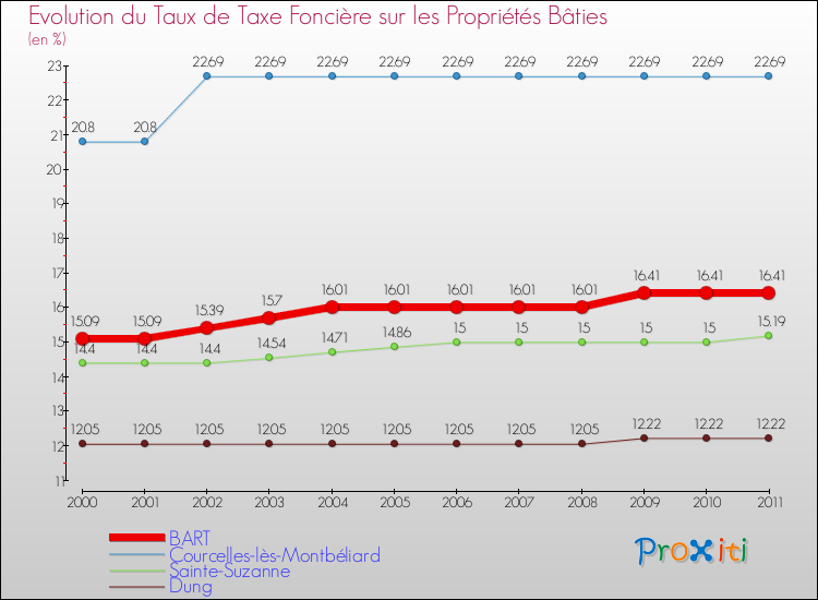 Evolution du taux de la taxe foncière sur le bati pour BART et les communes proches Comparaison des taux de taxe foncière sur le bati pour BART et les communes voisines