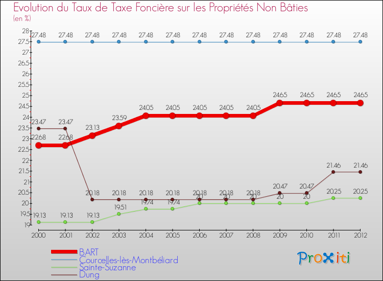 Evolution du taux de la taxe foncière sur les immeubles et terrains non batis pour BART et les communes proches de 2000 à 2012 Comparaison des taux de la taxe foncière sur les immeubles et terrains non batis pour BART et les communes voisines de 2000 à 2012