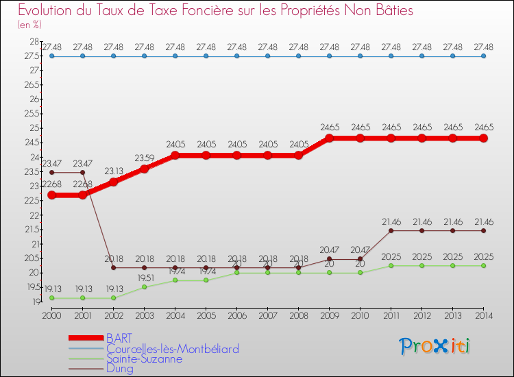 Evolution du taux de la taxe foncière sur les immeubles et terrains non batis pour BART et les communes proches de 2000 à 2014 Comparaison des taux de la taxe foncière sur les immeubles et terrains non batis pour BART et les communes voisines de 2000 à 2014