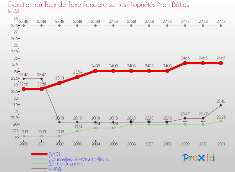 Evolution du taux de la taxe foncière sur les immeubles et terrains non batis pour BART et les communes proches Comparaison des taux de la taxe foncière sur les immeubles et terrains non batis pour BART et les communes voisines