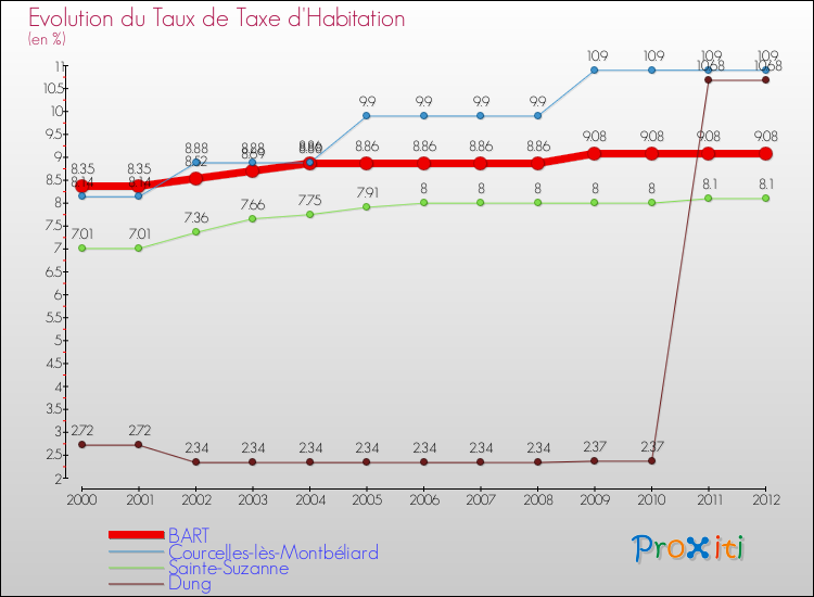 Evolution du taux de la taxe d'habitation pour BART et les communes proches Comparaison des taux de la taxe d'habitation pour BART et les communes voisines