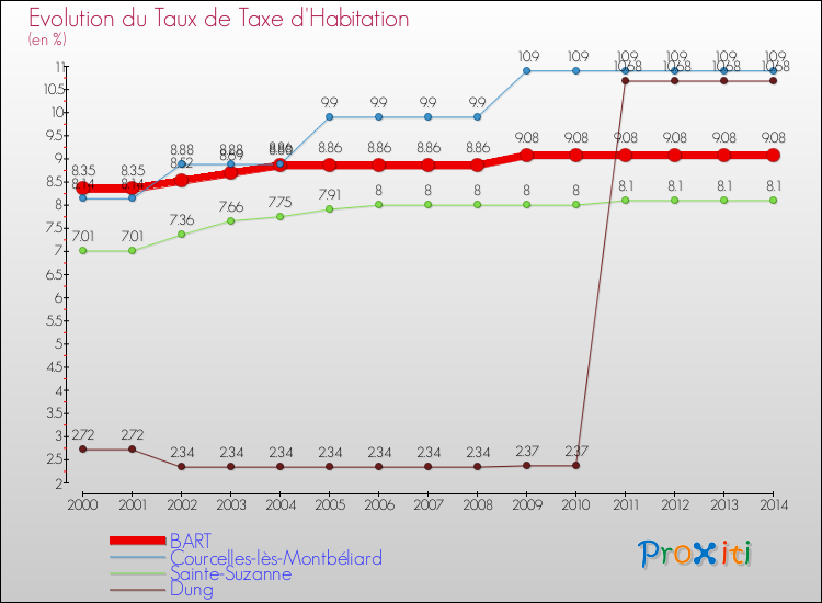 Evolution du taux de la taxe d'habitation pour BART et les communes proches de 2000 à 2014 Comparaison des taux de la taxe d'habitation pour BART et les communes voisines de 2000 à 2014