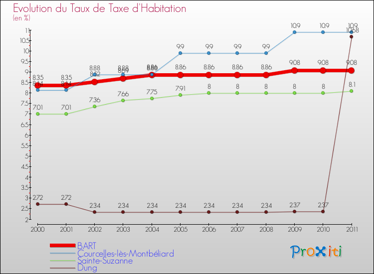 Evolution du taux de la taxe d'habitation pour BART et les communes proches Comparaison des taux de la taxe d'habitation pour BART et les communes voisines