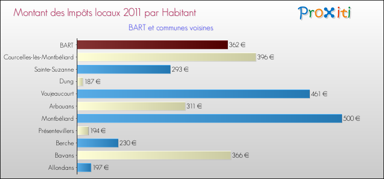 Montant des impôts locaux par Habitant pour BART et les communes proches Comparaison des impôts locaux par habitant pour BART et les communes voisines