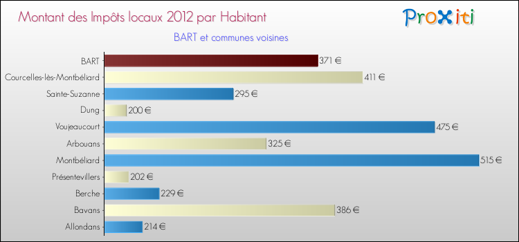 Montant des impôts locaux par Habitant pour BART et les communes proches Comparaison des impôts locaux par habitant pour BART et les communes voisines