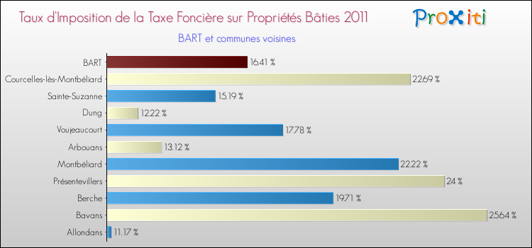 Taux d'imposition de la taxe foncière sur le bati 2011 pour BART et les communes proches Comparaison des taux d'imposition de la taxe foncière sur le bati 2011 pour BART et les communes voisines