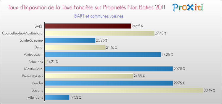 Taux d'imposition de la taxe foncière sur les immeubles et terrains non batis 2011 pour BART et les communes proches Comparaison des taux d'imposition de la taxe foncière sur les immeubles et terrains non batis 2011 pour BART et les communes voisines