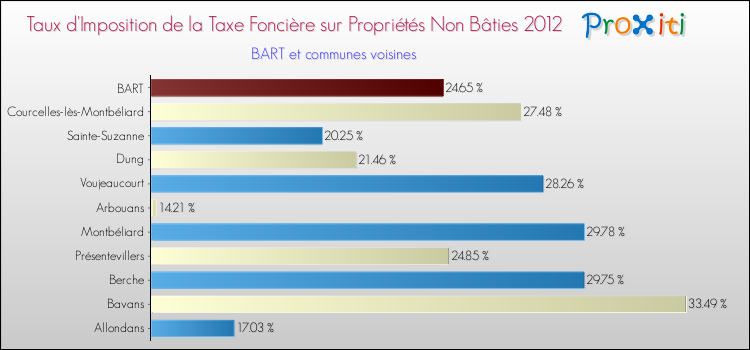 Taux d'imposition de la taxe foncière sur les immeubles et terrains non batis 2012 pour BART et les communes proches Comparaison des taux d'imposition de la taxe foncière sur les immeubles et terrains non batis 2012 pour BART et les communes voisines