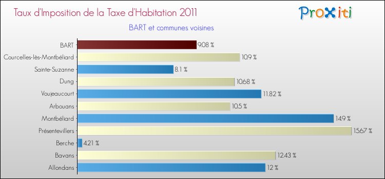 Taux d'imposition de la taxe d'habitation 2011 pour BART et les communes proches Comparaison des taux d'imposition de la taxe d'habitation 2011 pour BART et les communes voisines