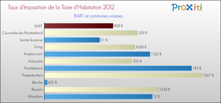 Taux d'imposition de la taxe d'habitation 2012 pour BART et les communes proches Comparaison des taux d'imposition de la taxe d'habitation 2012 pour BART et les communes voisines