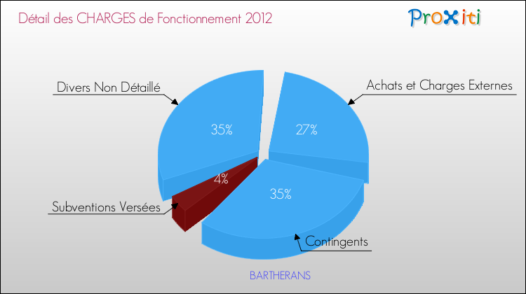 Décomposition des Charges de Fonctionnement 2012 de la commune de BARTHERANS Charges de Fonctionnement 2012 pour la commune de BARTHERANS