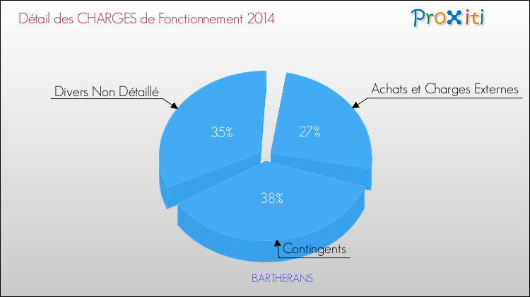 Décomposition des Charges de Fonctionnement 2014 de la commune de BARTHERANS Charges de Fonctionnement 2014 pour la commune de BARTHERANS