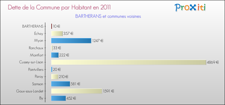 Dette par habitant de la commune en 2011 pour BARTHERANS et les communes proches Comparaison de la dette par habitant de la commune en 2011 pour BARTHERANS et les communes voisines