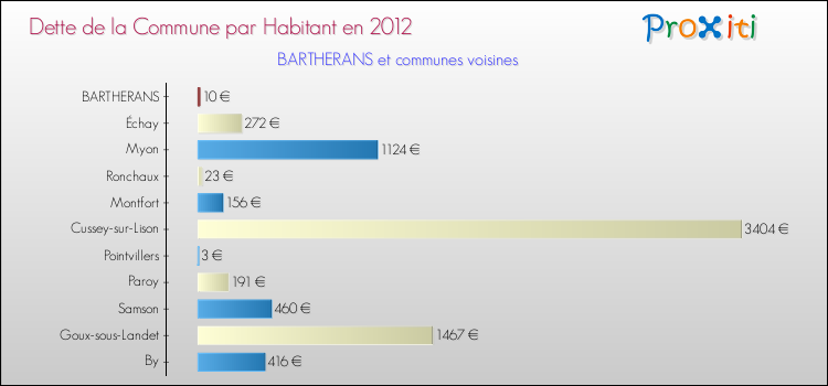 Dette par habitant de la commune en 2012 pour BARTHERANS et les communes proches Comparaison de la dette par habitant de la commune en 2012 pour BARTHERANS et les communes voisines