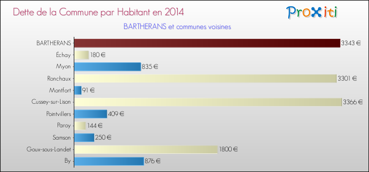Dette par habitant de la commune en 2014 pour BARTHERANS et les communes proches Comparaison de la dette par habitant de la commune en 2014 pour BARTHERANS et les communes voisines