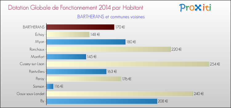 Montant des dotations globales de fonctionnement DGF par Habitant pour BARTHERANS et les communes proches en 2014. Comparaison des des dotations globales de fonctionnement DGF par habitant pour BARTHERANS et les communes voisines en 2014.