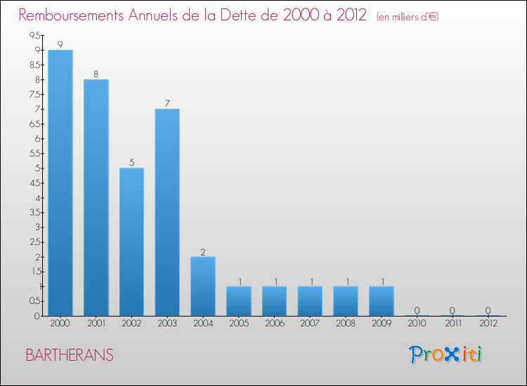 Evolution de l'annuité de la dette pour la commune de BARTHERANS de 2000 à 2012 Annuités de la dette pour BARTHERANS de 2000 à 2012