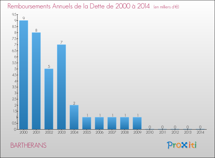 Evolution de l'annuité de la dette pour la commune de BARTHERANS de 2000 à 2014 Annuités de la dette pour BARTHERANS de 2000 à 2014