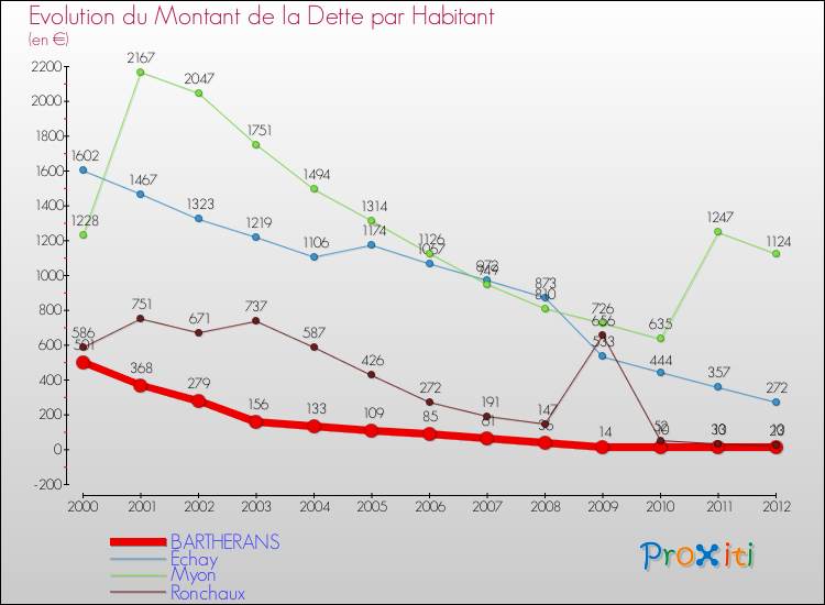 Evolution de la dette par habitant pour la commune de BARTHERANS et les communes proches de 2000 à 2012 Comparaison de la dette par habitant pour BARTHERANS et les communes voisines de 2000 à 2012