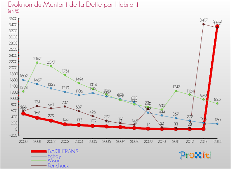Evolution de la dette par habitant pour la commune de BARTHERANS et les communes proches de 2000 à 2014 Comparaison de la dette par habitant pour BARTHERANS et les communes voisines de 2000 à 2014