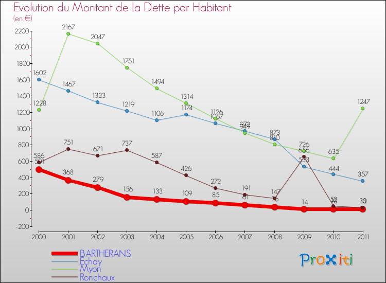 Evolution de la dette par habitant pour la commune de BARTHERANS et les communes proches Comparaison de la dette par habitant pour BARTHERANS et les communes voisines