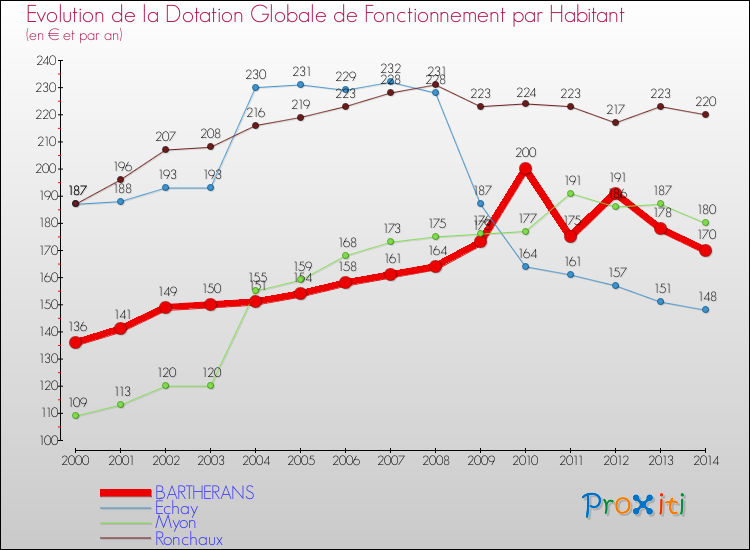 Evolution et montant de la dotation globale de fonctionnement par Habitant pour BARTHERANS et les communes proches de 2000 à 2014. Comparaison des dotations globales de fonctionnement par habitant pour BARTHERANS et les communes voisines de 2000 à 2014.