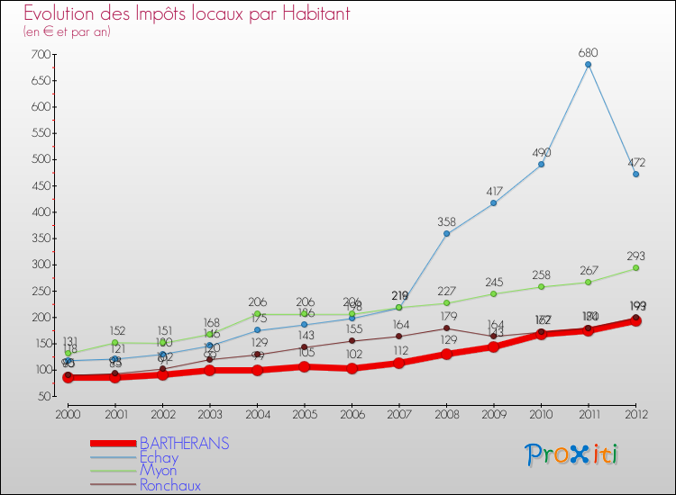 Evolution et montant des impôts locaux par Habitant pour BARTHERANS et les communes proches Comparaison des impôts locaux par habitant pour BARTHERANS et les communes voisines