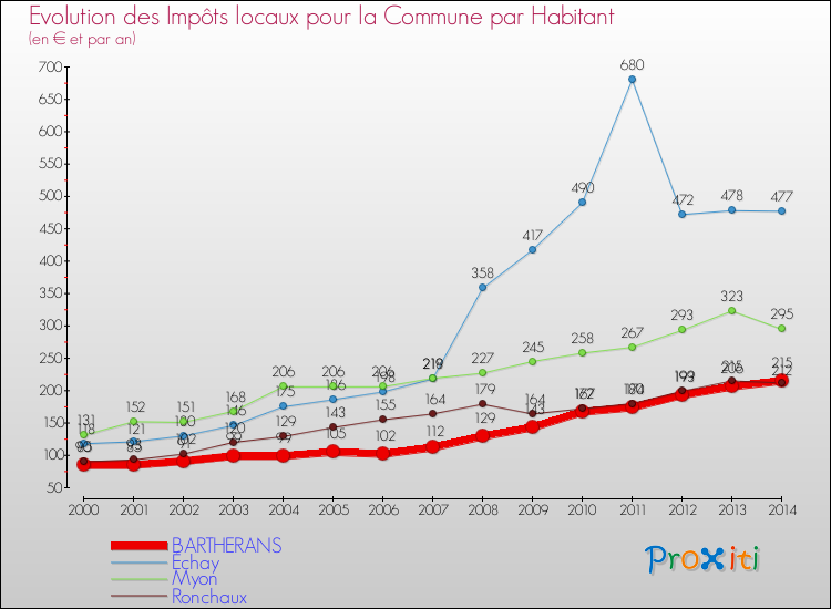 Evolution et montant des impôts locaux par Habitant pour BARTHERANS et les communes proches de 2000 à 2014 Comparaison des impôts locaux par habitant pour BARTHERANS et les communes voisines de 2000 à 2014