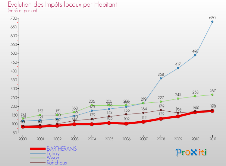 Evolution et montant des impôts locaux par Habitant pour BARTHERANS et les communes proches Comparaison des impôts locaux par habitant pour BARTHERANS et les communes voisines